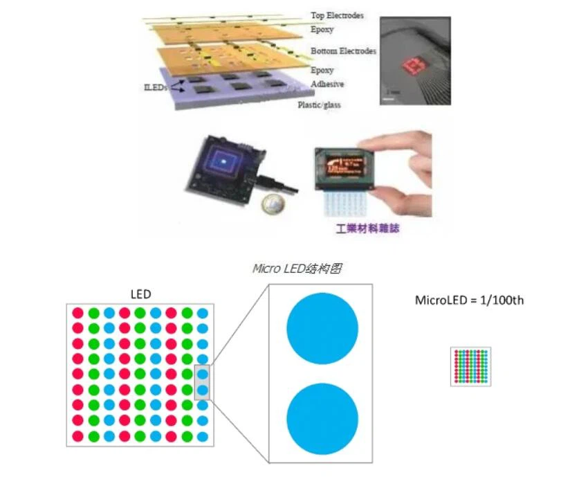 MircoLED display