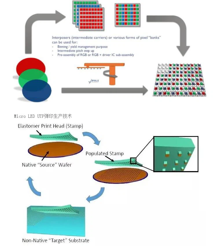 Waferbonding led display