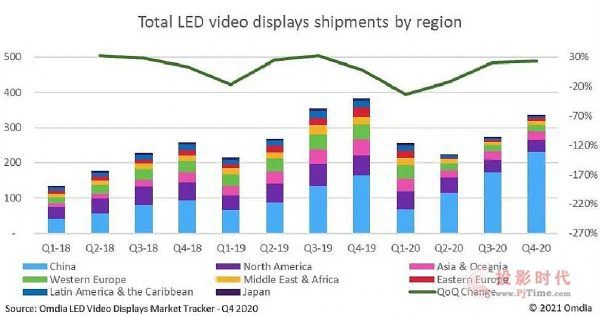 Total led video displays shipments by regions